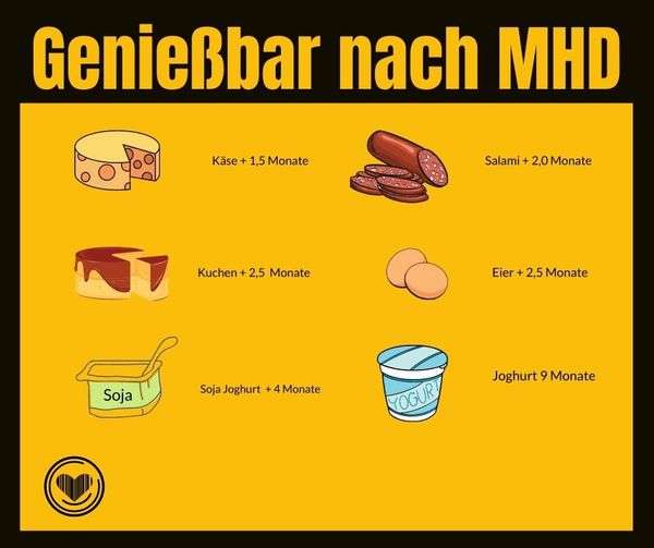 Mindesthaltbarkeitsdatum Vs. Zu Verbrauchen Bis